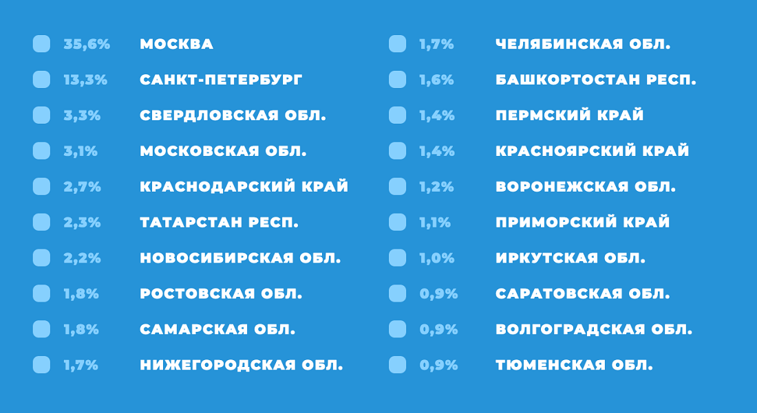 География пользователей Telegram